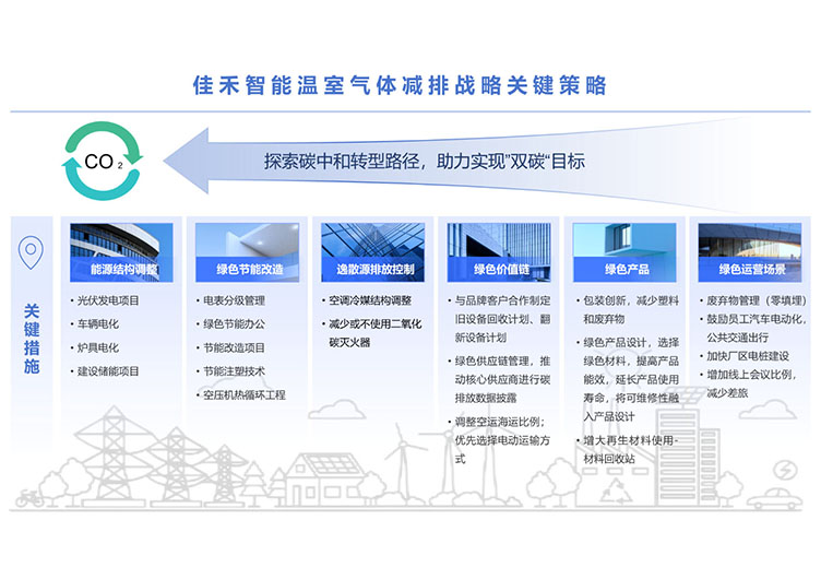 贝斯特游戏温室气体减排战略